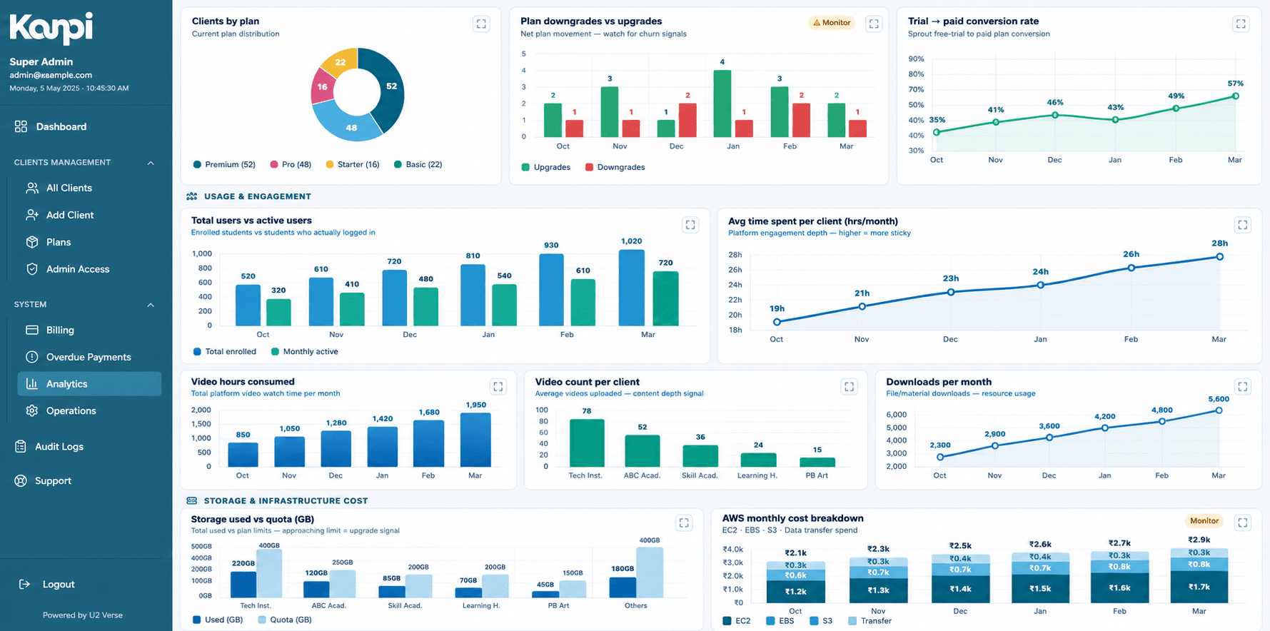 Platform analytics panel — usage trends